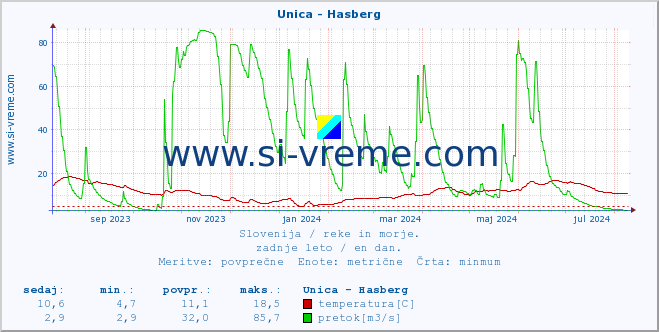 POVPREČJE :: Unica - Hasberg :: temperatura | pretok | višina :: zadnje leto / en dan.