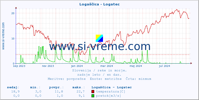 POVPREČJE :: Logaščica - Logatec :: temperatura | pretok | višina :: zadnje leto / en dan.