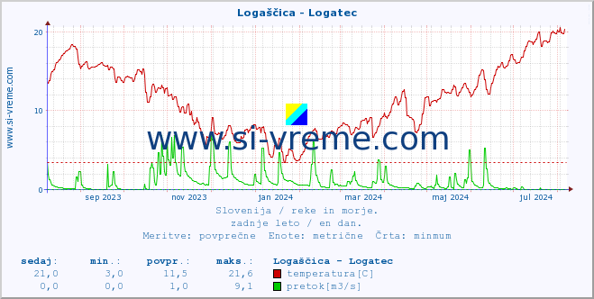 POVPREČJE :: Logaščica - Logatec :: temperatura | pretok | višina :: zadnje leto / en dan.