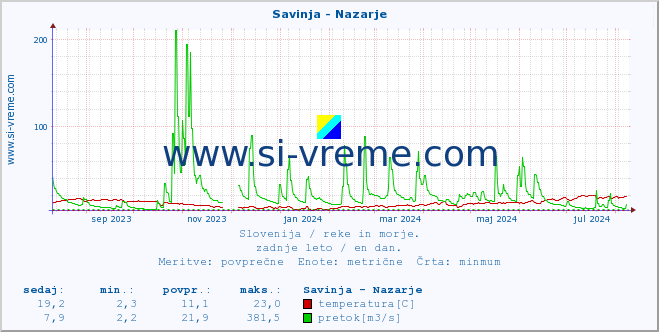 POVPREČJE :: Savinja - Nazarje :: temperatura | pretok | višina :: zadnje leto / en dan.