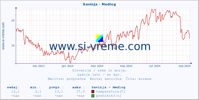 POVPREČJE :: Savinja - Medlog :: temperatura | pretok | višina :: zadnje leto / en dan.