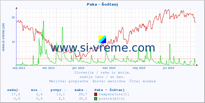 POVPREČJE :: Paka - Šoštanj :: temperatura | pretok | višina :: zadnje leto / en dan.