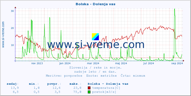 POVPREČJE :: Bolska - Dolenja vas :: temperatura | pretok | višina :: zadnje leto / en dan.