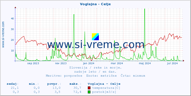 POVPREČJE :: Voglajna - Celje :: temperatura | pretok | višina :: zadnje leto / en dan.