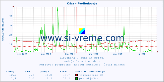 POVPREČJE :: Krka - Podbukovje :: temperatura | pretok | višina :: zadnje leto / en dan.