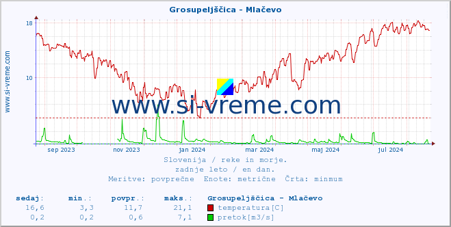 POVPREČJE :: Grosupeljščica - Mlačevo :: temperatura | pretok | višina :: zadnje leto / en dan.