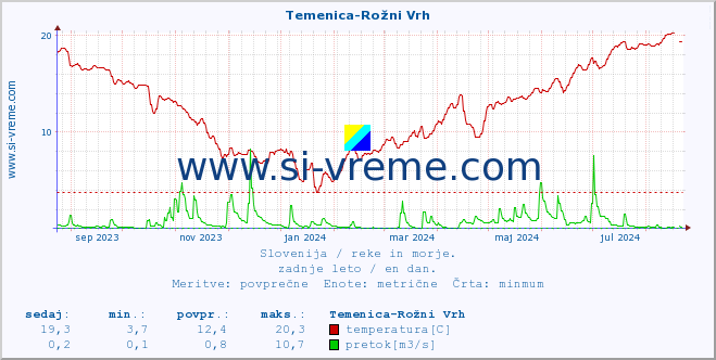 POVPREČJE :: Temenica-Rožni Vrh :: temperatura | pretok | višina :: zadnje leto / en dan.