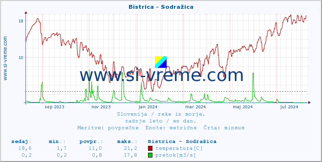 POVPREČJE :: Bistrica - Sodražica :: temperatura | pretok | višina :: zadnje leto / en dan.