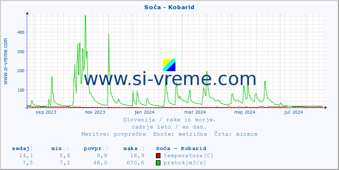 POVPREČJE :: Soča - Kobarid :: temperatura | pretok | višina :: zadnje leto / en dan.