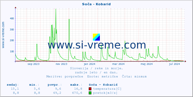 POVPREČJE :: Soča - Kobarid :: temperatura | pretok | višina :: zadnje leto / en dan.