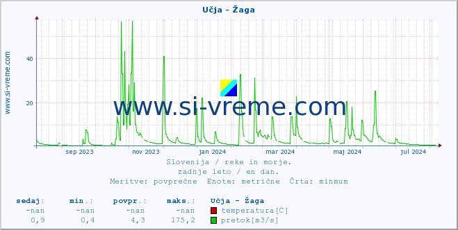 POVPREČJE :: Učja - Žaga :: temperatura | pretok | višina :: zadnje leto / en dan.