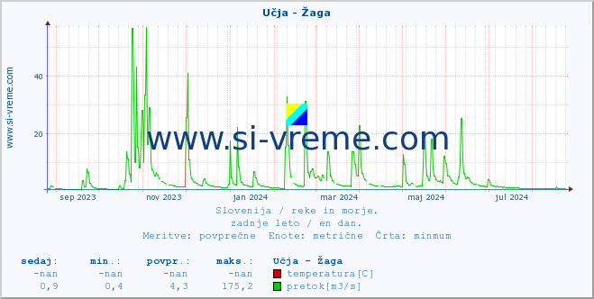 POVPREČJE :: Učja - Žaga :: temperatura | pretok | višina :: zadnje leto / en dan.