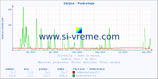 POVPREČJE :: Idrijca - Podroteja :: temperatura | pretok | višina :: zadnje leto / en dan.