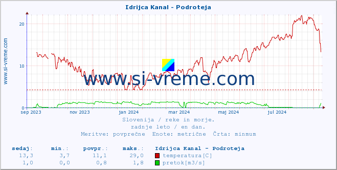 POVPREČJE :: Idrijca Kanal - Podroteja :: temperatura | pretok | višina :: zadnje leto / en dan.