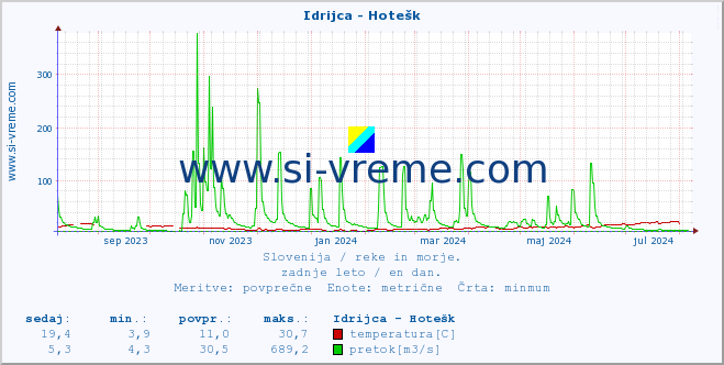 POVPREČJE :: Idrijca - Hotešk :: temperatura | pretok | višina :: zadnje leto / en dan.