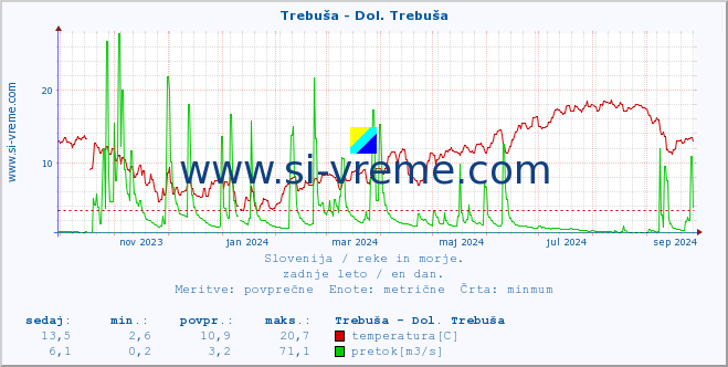 POVPREČJE :: Trebuša - Dol. Trebuša :: temperatura | pretok | višina :: zadnje leto / en dan.