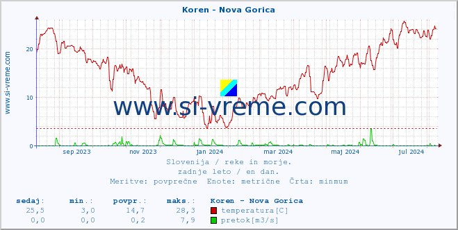 POVPREČJE :: Koren - Nova Gorica :: temperatura | pretok | višina :: zadnje leto / en dan.