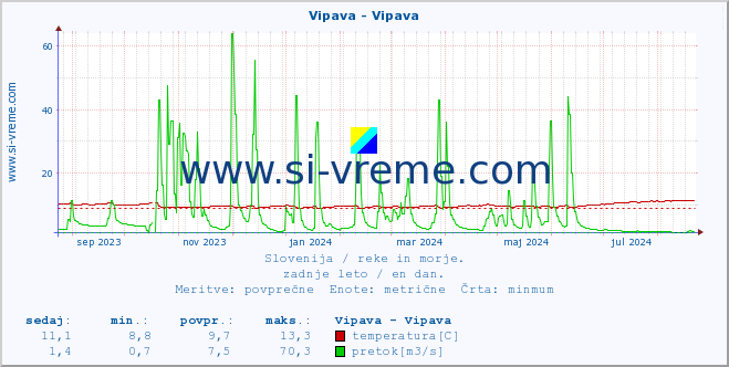 POVPREČJE :: Vipava - Vipava :: temperatura | pretok | višina :: zadnje leto / en dan.