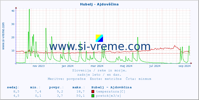 POVPREČJE :: Hubelj - Ajdovščina :: temperatura | pretok | višina :: zadnje leto / en dan.