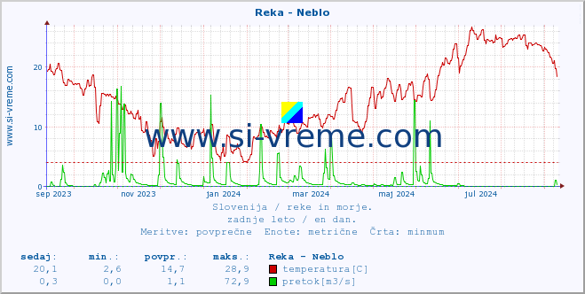 POVPREČJE :: Reka - Neblo :: temperatura | pretok | višina :: zadnje leto / en dan.