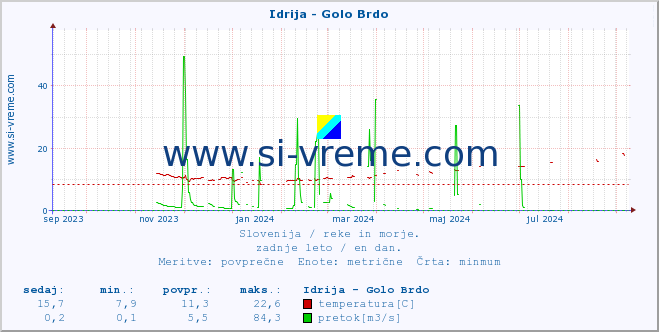 POVPREČJE :: Idrija - Golo Brdo :: temperatura | pretok | višina :: zadnje leto / en dan.