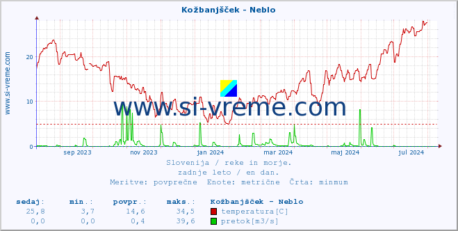 POVPREČJE :: Kožbanjšček - Neblo :: temperatura | pretok | višina :: zadnje leto / en dan.