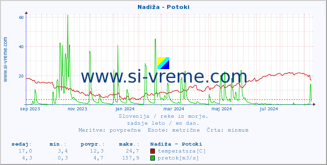 POVPREČJE :: Nadiža - Potoki :: temperatura | pretok | višina :: zadnje leto / en dan.