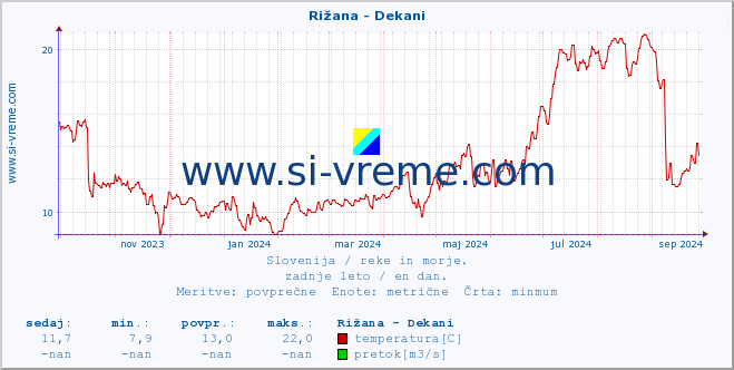 POVPREČJE :: Rižana - Dekani :: temperatura | pretok | višina :: zadnje leto / en dan.