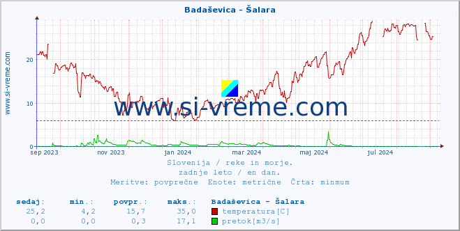 POVPREČJE :: Badaševica - Šalara :: temperatura | pretok | višina :: zadnje leto / en dan.