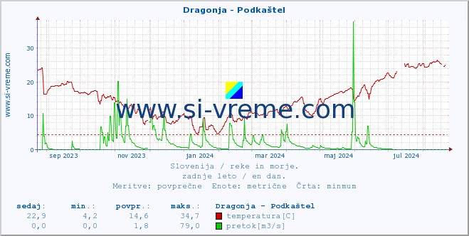 POVPREČJE :: Dragonja - Podkaštel :: temperatura | pretok | višina :: zadnje leto / en dan.