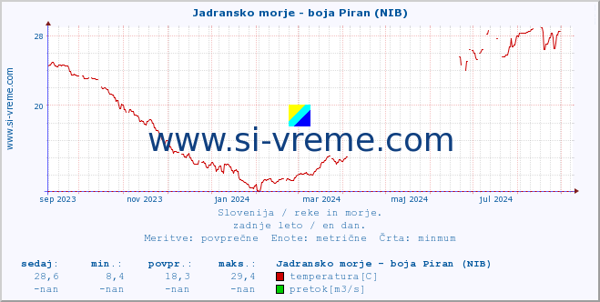 POVPREČJE :: Jadransko morje - boja Piran (NIB) :: temperatura | pretok | višina :: zadnje leto / en dan.