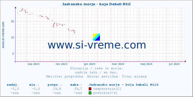 POVPREČJE :: Jadransko morje - boja Debeli Rtič :: temperatura | pretok | višina :: zadnje leto / en dan.