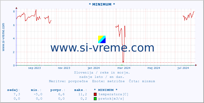 POVPREČJE :: * MINIMUM * :: temperatura | pretok | višina :: zadnje leto / en dan.