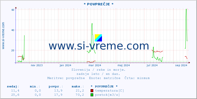 POVPREČJE :: * POVPREČJE * :: temperatura | pretok | višina :: zadnje leto / en dan.