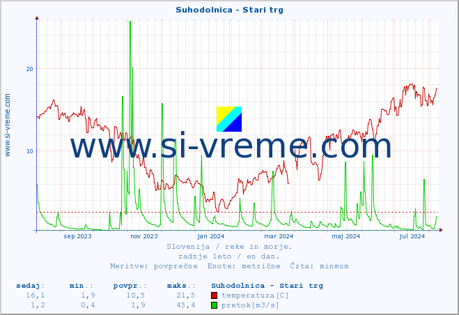 POVPREČJE :: Suhodolnica - Stari trg :: temperatura | pretok | višina :: zadnje leto / en dan.