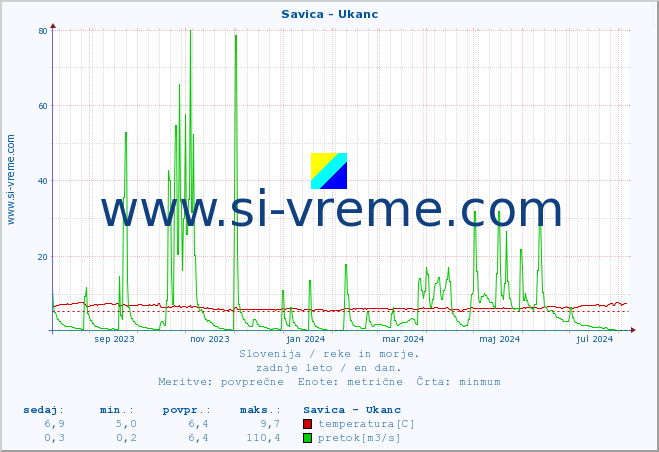 POVPREČJE :: Savica - Ukanc :: temperatura | pretok | višina :: zadnje leto / en dan.