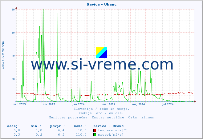 POVPREČJE :: Savica - Ukanc :: temperatura | pretok | višina :: zadnje leto / en dan.