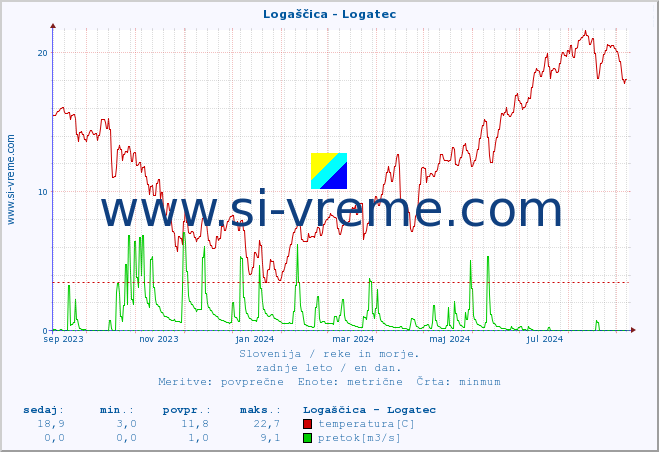 POVPREČJE :: Logaščica - Logatec :: temperatura | pretok | višina :: zadnje leto / en dan.