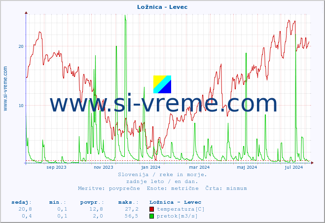 POVPREČJE :: Ložnica - Levec :: temperatura | pretok | višina :: zadnje leto / en dan.