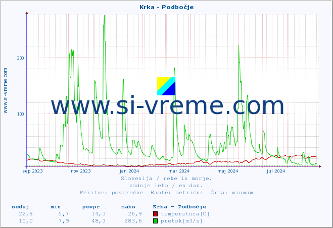 POVPREČJE :: Krka - Podbočje :: temperatura | pretok | višina :: zadnje leto / en dan.