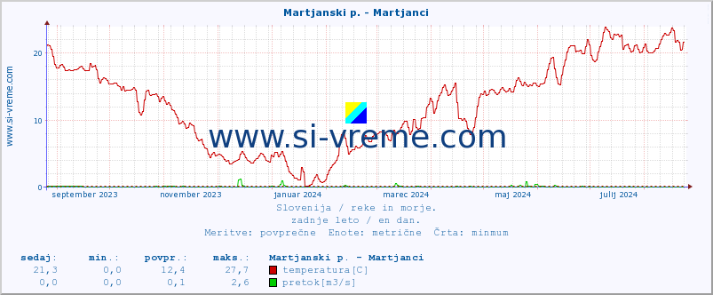 POVPREČJE :: Martjanski p. - Martjanci :: temperatura | pretok | višina :: zadnje leto / en dan.