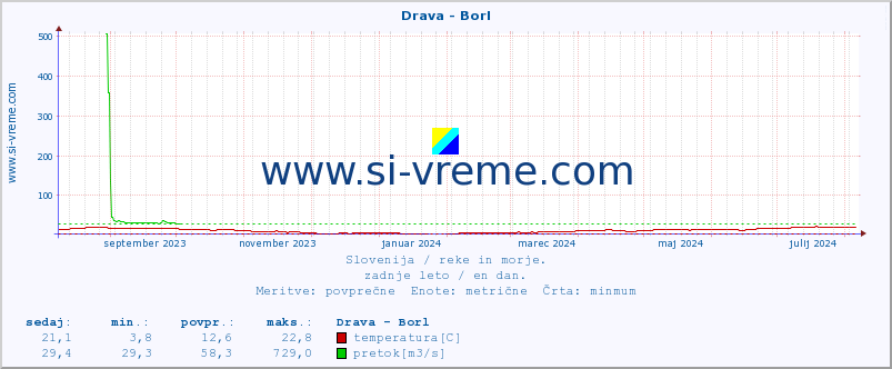 POVPREČJE :: Drava - Borl :: temperatura | pretok | višina :: zadnje leto / en dan.