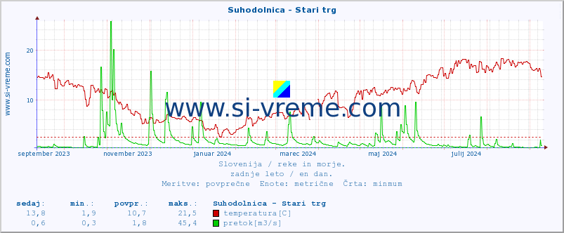 POVPREČJE :: Suhodolnica - Stari trg :: temperatura | pretok | višina :: zadnje leto / en dan.