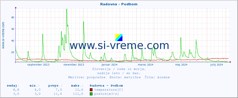 POVPREČJE :: Radovna - Podhom :: temperatura | pretok | višina :: zadnje leto / en dan.