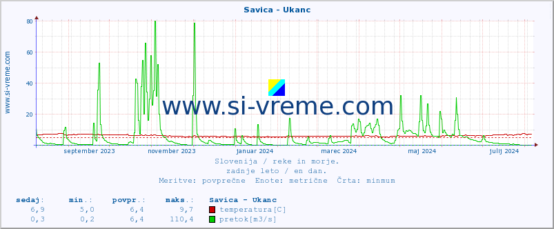 POVPREČJE :: Savica - Ukanc :: temperatura | pretok | višina :: zadnje leto / en dan.