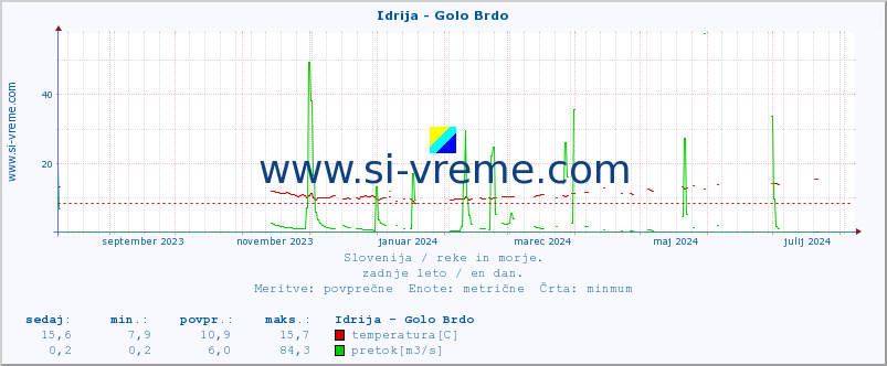 POVPREČJE :: Idrija - Golo Brdo :: temperatura | pretok | višina :: zadnje leto / en dan.