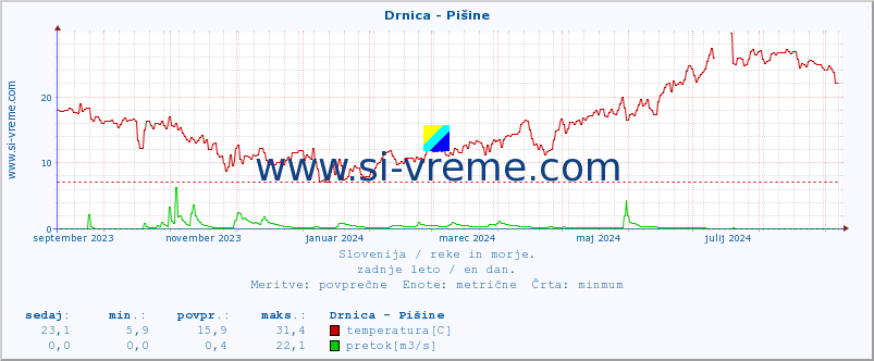 POVPREČJE :: Drnica - Pišine :: temperatura | pretok | višina :: zadnje leto / en dan.