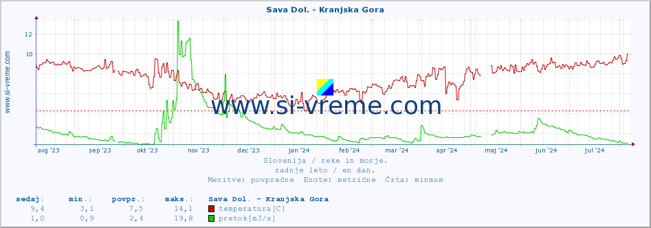 POVPREČJE :: Sava Dol. - Kranjska Gora :: temperatura | pretok | višina :: zadnje leto / en dan.