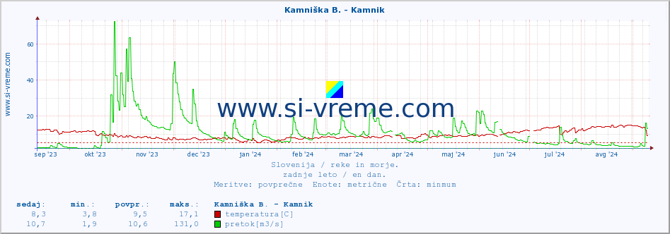 POVPREČJE :: Kamniška B. - Kamnik :: temperatura | pretok | višina :: zadnje leto / en dan.