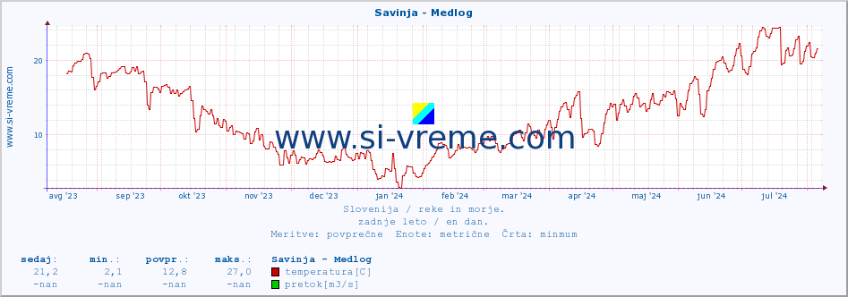 POVPREČJE :: Savinja - Medlog :: temperatura | pretok | višina :: zadnje leto / en dan.